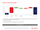 Uses of cash/net debt