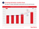 Growing domestic market share