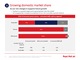 Growing domestic market share