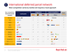 International deferred parcel network