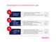 Delivering the 3 commitments from June